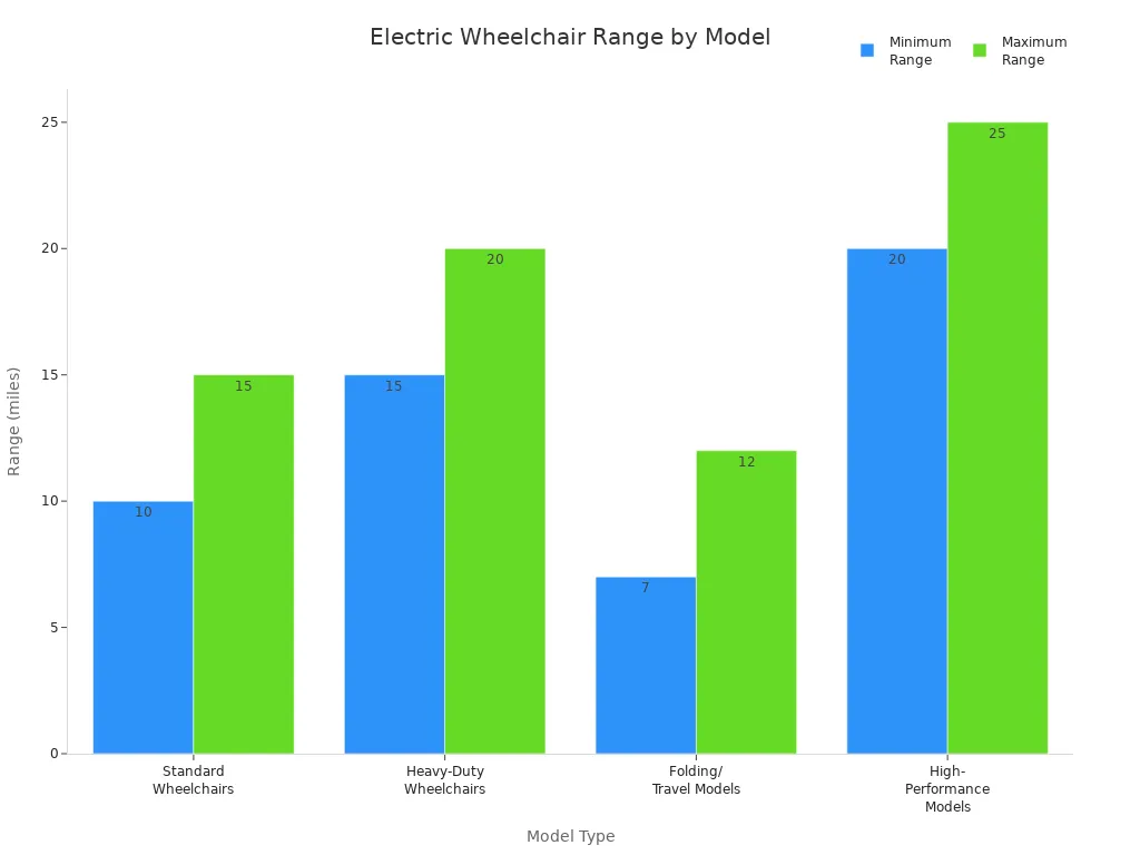 Bar chart comparet minimum et maximum ranges electricum wheelchair exemplorum