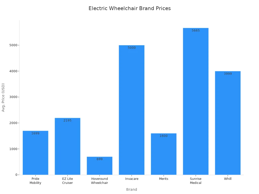 Bar chart comparet average starting prices of ducens electrica wheelchair brands